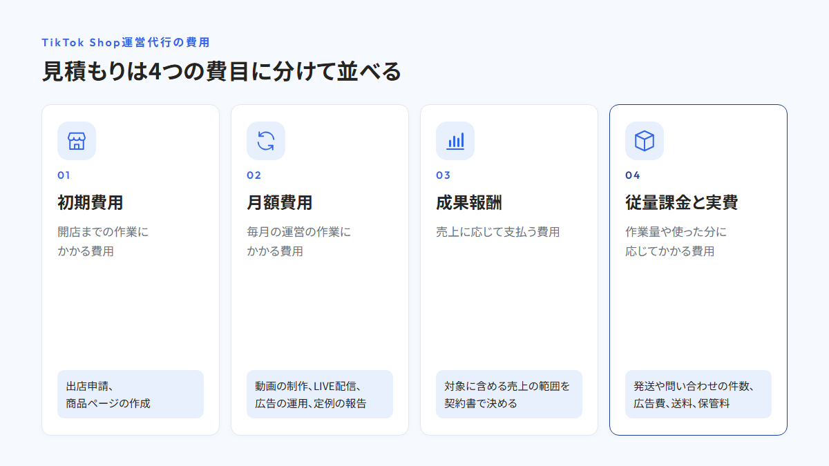 TikTok Shop運営代行の見積もりを、開店までの作業にかかる初期費用、毎月の運営の作業にかかる月額費用、売上に応じて支払う成果報酬、作業量や使った分に応じてかかる従量課金と実費の4つの費目に分けた図