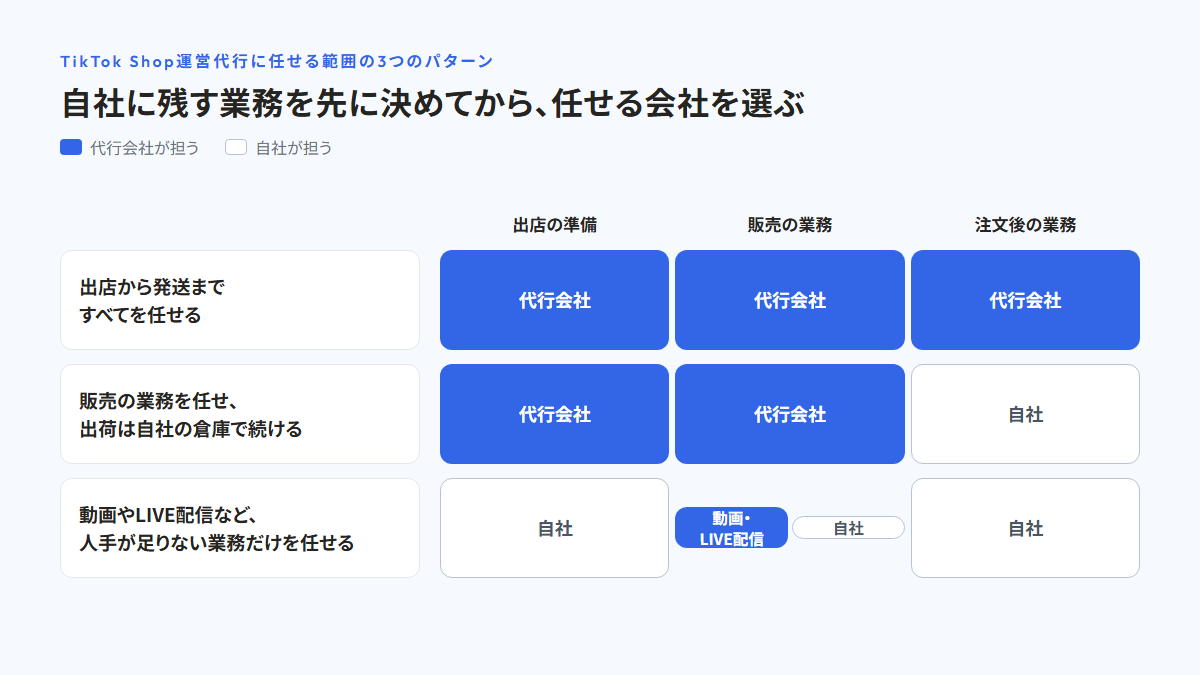 出店から発送まですべてを任せる、販売の業務を任せて出荷は自社の倉庫で続ける、動画やLIVE配信など人手が足りない業務だけを任せるの3つのパターンで、出店の準備・販売の業務・注文後の業務を代行会社と自社のどちらが担うかを色分けした図