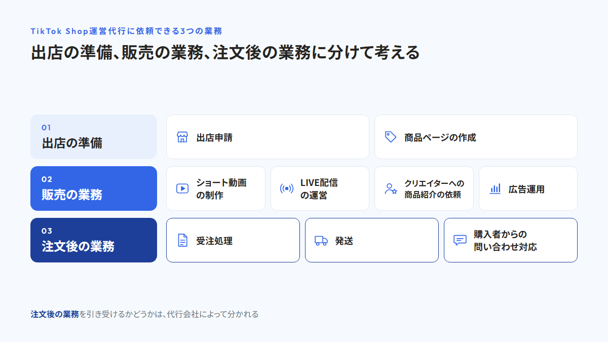 TikTok Shop運営代行に依頼できる業務を3段に分けた図。出店の準備には出店申請と商品ページの作成、販売の業務には動画・LIVE配信・クリエイターへの依頼・広告運用、注文後の業務には受注処理・発送・購入者からの問い合わせ対応が入る