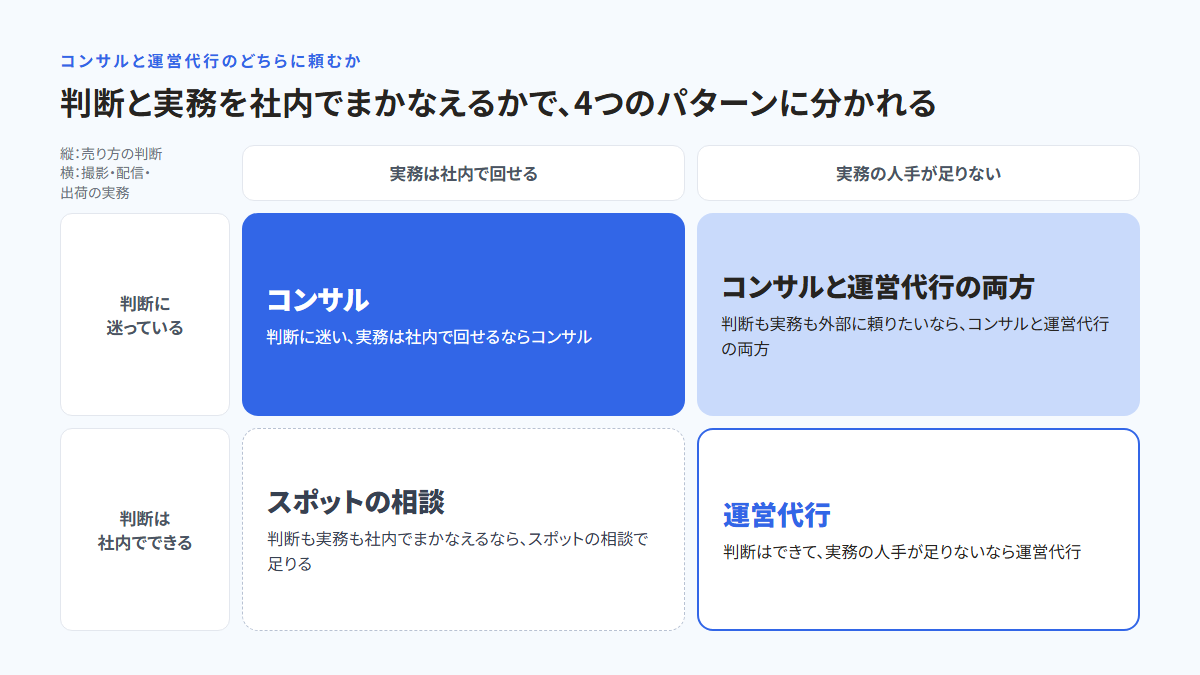 売り方の判断を社内で下せるかと、撮影・配信・出荷の実務を社内で回せるかの2軸で、コンサル、運営代行、コンサルと運営代行の両方、スポットの相談の4つのパターンに分けた図