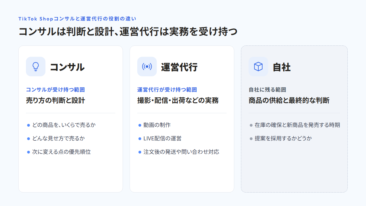 TikTok Shopのコンサル、運営代行、自社の3者が、売り方の判断と設計、撮影・配信・出荷などの実務、商品の供給と最終的な判断のどれを受け持つかを示した図