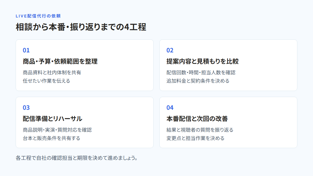 LIVE配信代行の相談、提案・契約、情報共有・準備、本番・振り返りの4工程