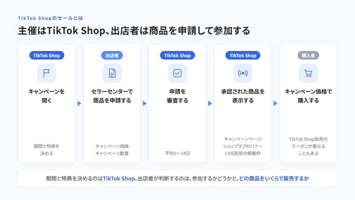 TikTok Shopがキャンペーンを開く(期間と特典を決める)、出店者がセラーセンターで商品を申請する(キャンペーン価格・キャンペーン数量)、TikTok Shopが審査する(平均5〜14日)、承認された商品がキャンペーンページ・ショップタブのバナー・LIVE配信の掲載枠に表示される、購入者がキャンペーン価格で購入する、までの流れを示した図(左から右へ5段階)