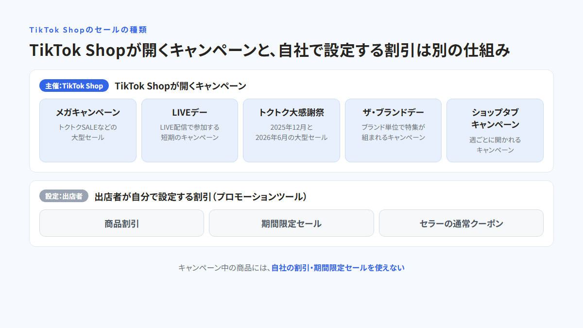 上段に「TikTok Shopが開くキャンペーン」として、メガキャンペーン(トクトクSALEなどの大型セール)、LIVEデー(LIVE配信で参加する短期のキャンペーン)、トクトク大感謝祭(2025年12月と2026年6月の大型セール)、ザ・ブランドデー(ブランド単位で特集が組まれるキャンペーン)、ショップタブキャンペーン(週ごとに開かれるキャンペーン)の5つを並べ、下段に「出店者が自分で設定する割引(プロモーションツール)」として商品割引・期間限定セール・セラーの通常クーポンを置き、キャンペーン中の商品には自社の割引と期間限定セールを使えないと添えた分類図