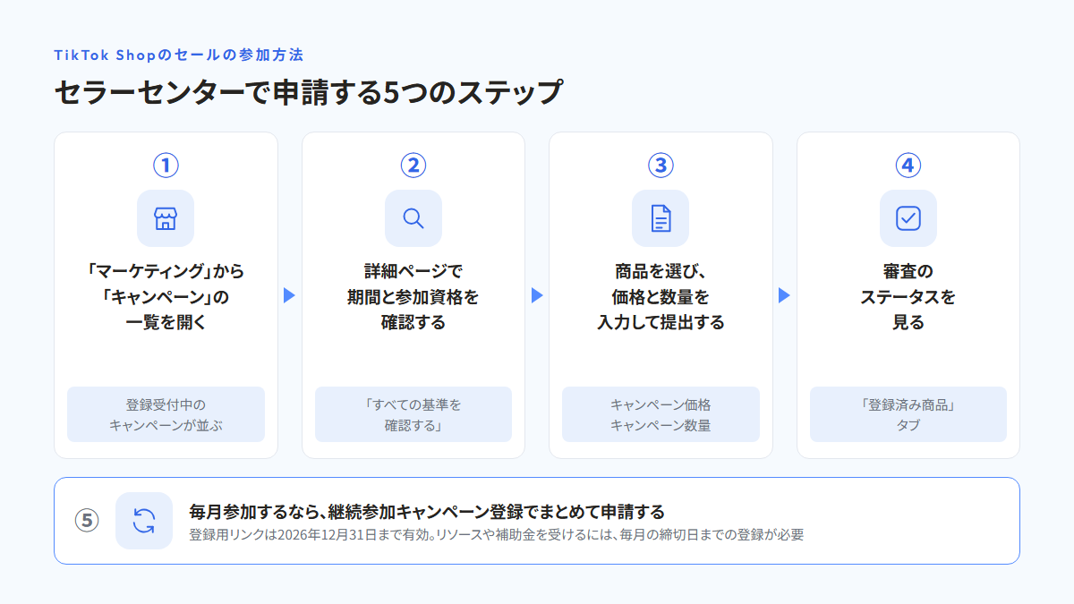 ①「マーケティング」から「キャンペーン」の一覧を開く、②詳細ページで「すべての基準を確認する」を開き期間と参加資格を確認する、③キャンペーン価格とキャンペーン数量を入力して提出する、④「登録済み商品」タブで審査のステータスを見る、の4つを左から右へ並べ、下に⑤継続参加キャンペーン登録(2026年12月31日まで使える登録用リンク)を添えた図