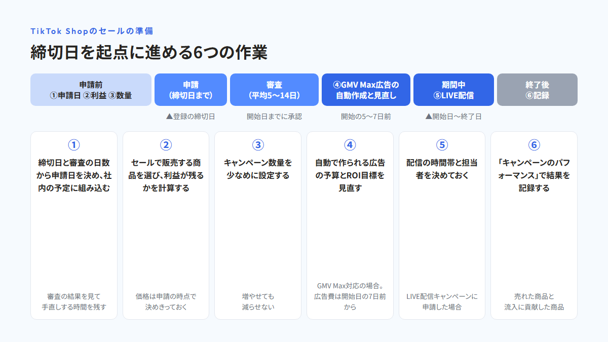 左から時間の流れに沿って、申請前の作業(①申請日を決める、②利益を計算する、③キャンペーン数量を少なめに設定する)、登録の締切日、審査(平均5〜14日)、開始の5〜7日前のGMV Max広告の自動作成(④予算とROI目標を見直す。広告費は開始日の7日前から発生)、期間中の⑤LIVE配信、終了後の⑥「キャンペーンのパフォーマンス」での記録を並べた時間軸の図